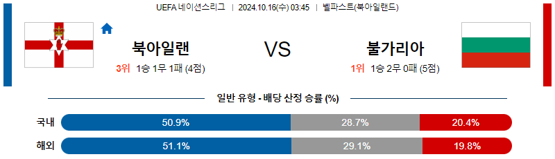 북아일랜드 불가리아 【 UEFA네이션스리그 】분석 스포츠중계 20241016