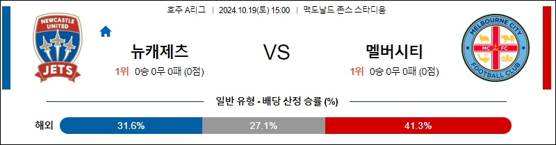 뉴캐슬 제츠 멜버른 시티 【 호주A리그 】분석 스포츠중계 20241019