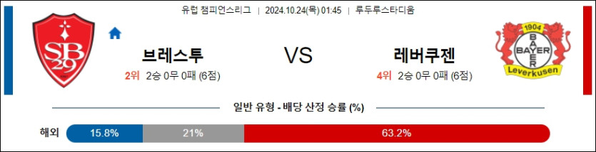 스타드 브레스트 29 레버쿠젠 【 UEFA챔피언스리그 】분석 스포츠중계 20241024