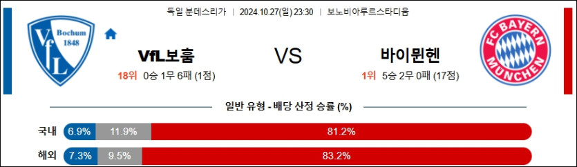 보훔 바이에른 뮌헨 【 분데스리가 】분석 스포츠중계 20241027