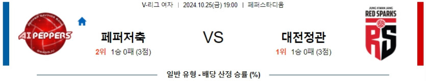 페퍼저축은행 정관장 【 V-리그(여) 】분석 스포츠중계 20241025