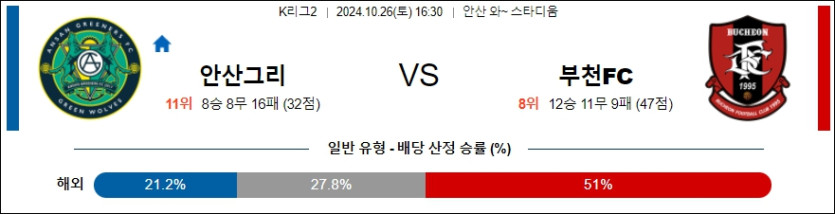 안산 그리너스 FC 부천 FC 1995 【 K리그2 】분석 스포츠중계 20241026