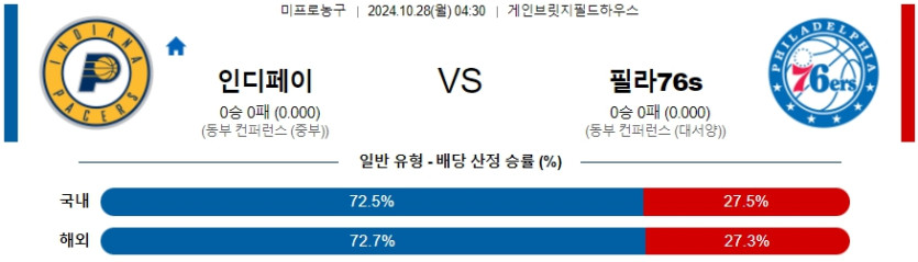 인디애나 페이서스 필라델피아 76s 【 NBA 】분석 스포츠중계 20241028