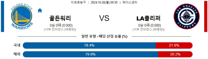 골든스테이트 LA클리퍼스 【 NBA 】분석 스포츠중계 20241028