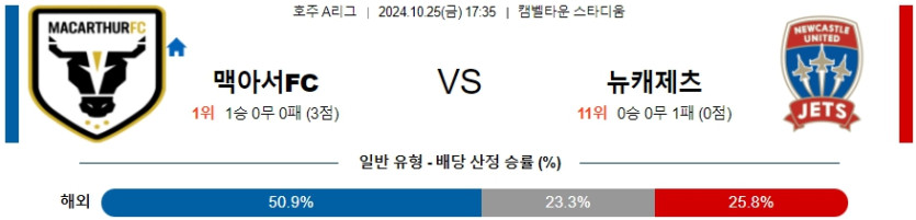 맥아서 FC 뉴캐슬 제츠 【 호주A리그 】분석 스포츠중계 20241025