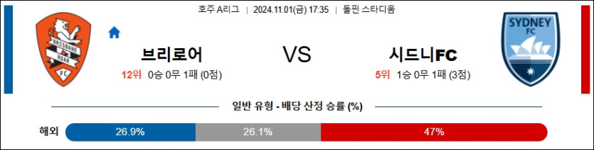 브리즈번 로어 시드니 FC 【 호주A리그 】분석 스포츠중계 20241101