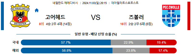 고 어헤드 이글스 FC 즈볼레 【 에레디비지에 】분석 스포츠중계 20241103