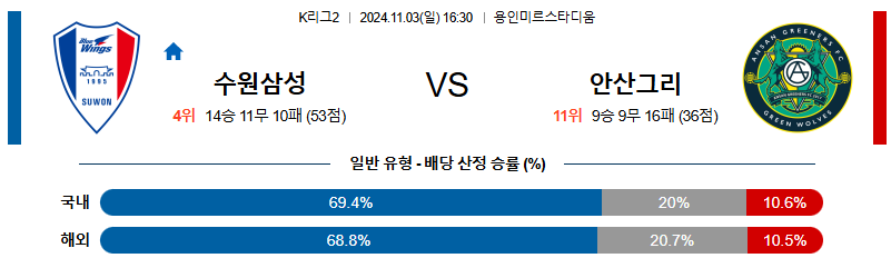 수원삼성블루윙즈 안산 그리너스 FC 【 K리그2 】분석 스포츠중계 20241103