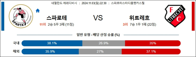 스파르타 로테르담 FC 위트레흐트 【 에레디비지에 】분석 스포츠중계 20241103